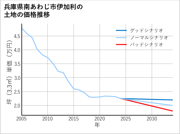 兵庫県南あわじ市伊加利の土地価格推移