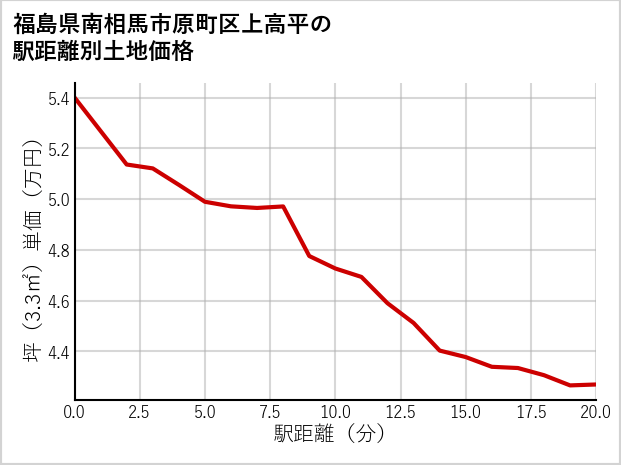 福島県南相馬市原町区上高平の徒歩距離別の土地坪単価