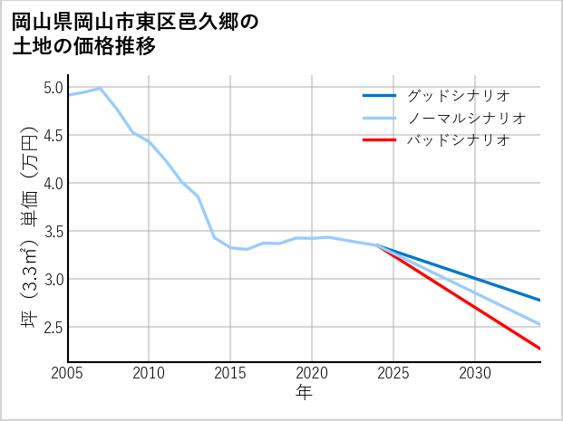 岡山県岡山市東区邑久郷の土地価格推移