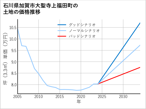 石川県加賀市大聖寺上福田町の土地価格推移