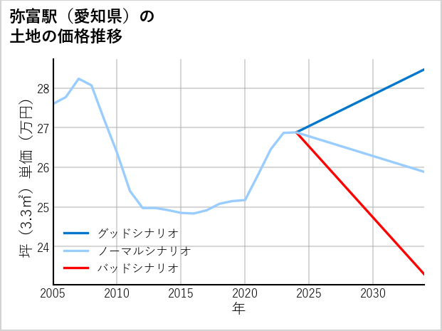 弥富駅（愛知県）の土地価格推移