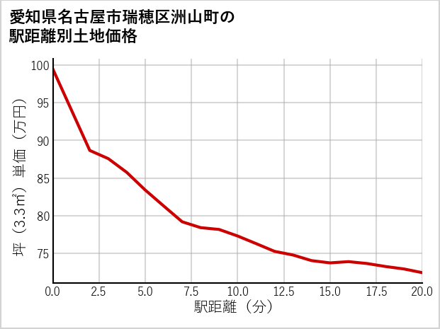 愛知県名古屋市瑞穂区洲山町の徒歩距離別の土地坪単価