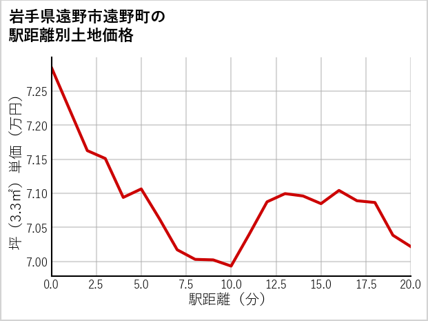 岩手県遠野市遠野町の徒歩距離別の土地坪単価