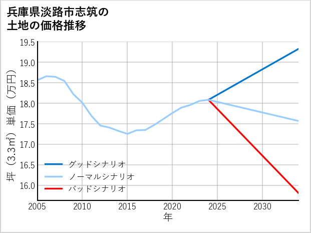兵庫県淡路市志筑の土地価格推移
