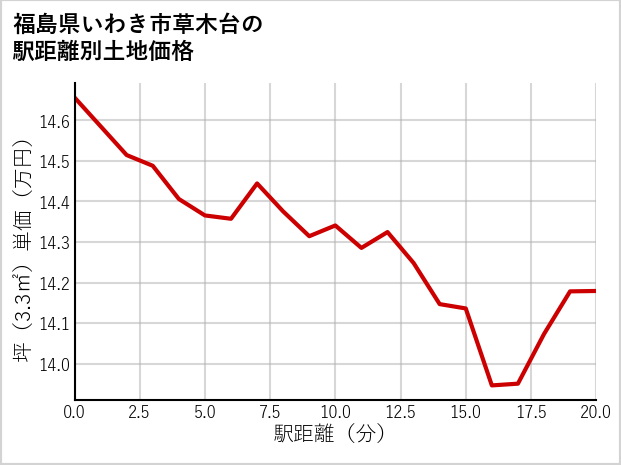 福島県いわき市草木台の徒歩距離別の土地坪単価