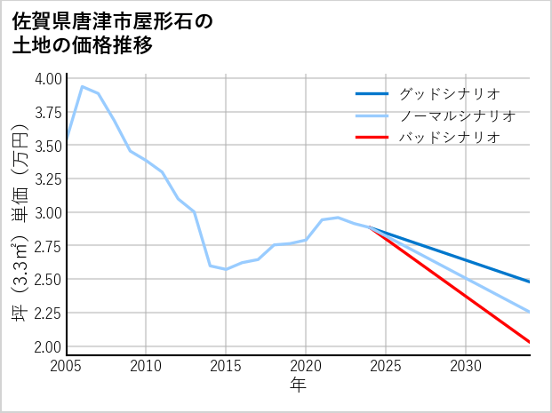 佐賀県唐津市屋形石の土地価格推移