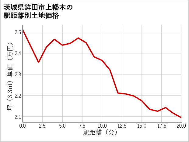 茨城県鉾田市上幡木の徒歩距離別の土地坪単価