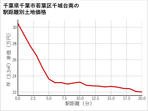 千葉県千葉市若葉区千城台南の徒歩距離別の土地坪単価