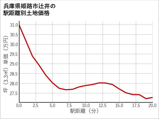 兵庫県姫路市辻井の徒歩距離別の土地坪単価