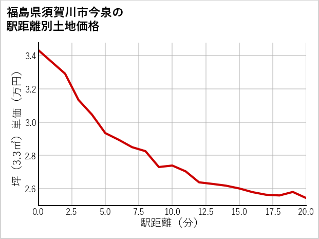 福島県須賀川市今泉の徒歩距離別の土地坪単価