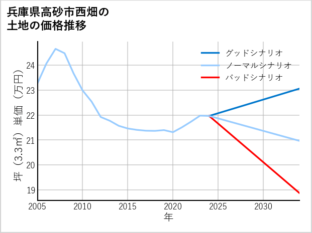 兵庫県高砂市西畑の土地価格推移