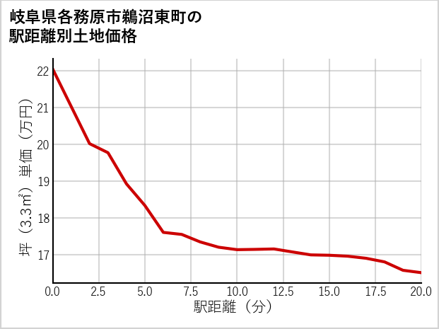 岐阜県各務原市鵜沼東町の徒歩距離別の土地坪単価