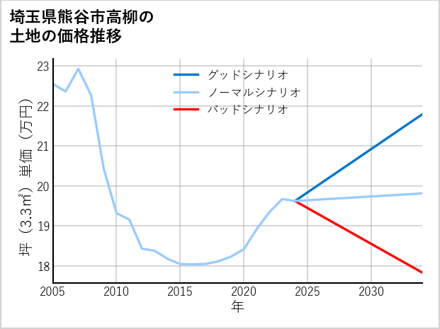 埼玉県熊谷市高柳の土地価格推移
