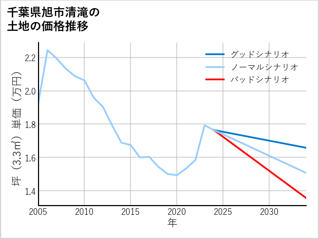 千葉県旭市清滝の土地価格推移