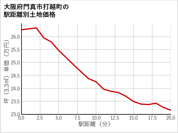 大阪府門真市打越町の徒歩距離別の土地坪単価