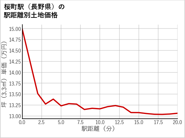 桜町駅（長野県）の徒歩距離別の土地坪単価