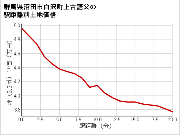 群馬県沼田市白沢町上古語父の徒歩距離別の土地坪単価