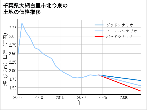 千葉県大網白里市北今泉の土地価格推移