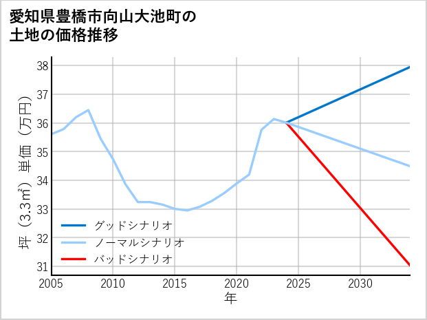 愛知県豊橋市向山大池町の土地価格推移