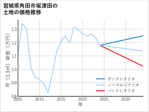 宮城県角田市坂津田の土地価格推移