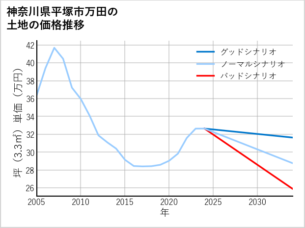 神奈川県平塚市万田の土地価格推移
