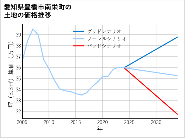 愛知県豊橋市南栄町の土地価格推移