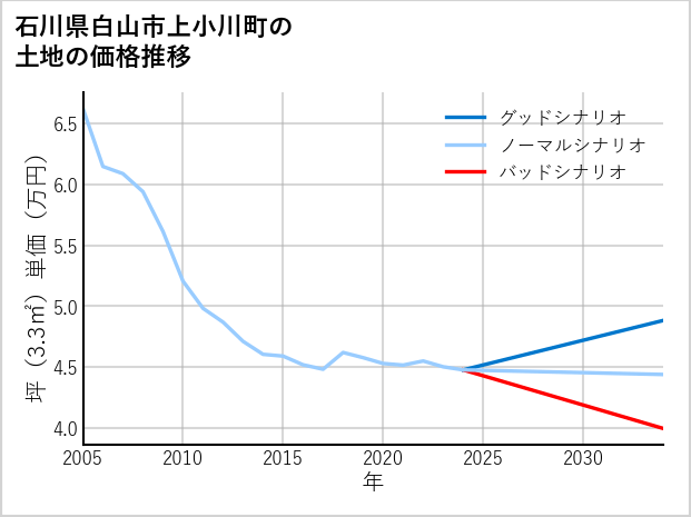 石川県白山市上小川町の土地価格推移