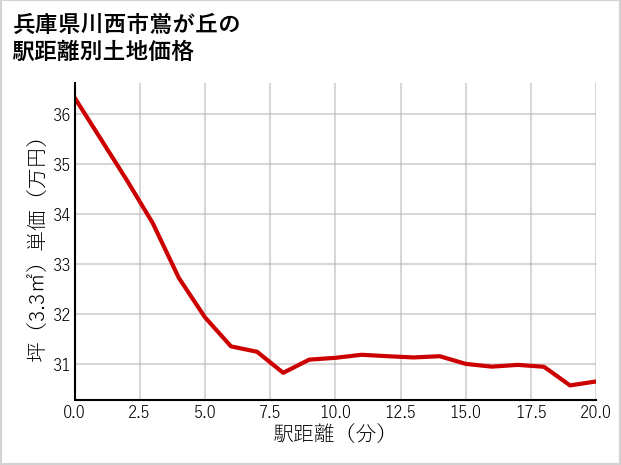 兵庫県川西市鴬が丘の徒歩距離別の土地坪単価