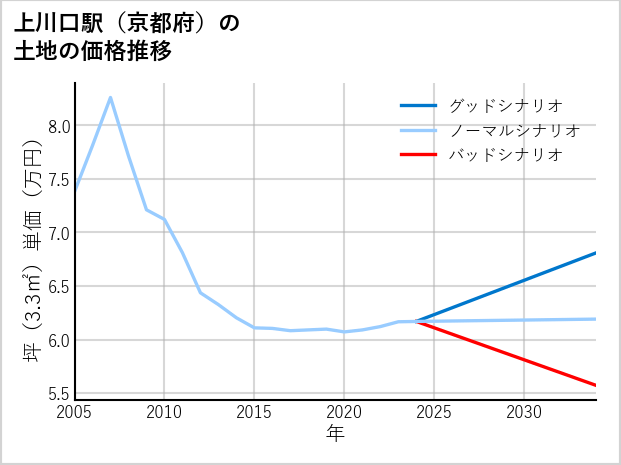 上川口駅（京都府）の土地価格推移
