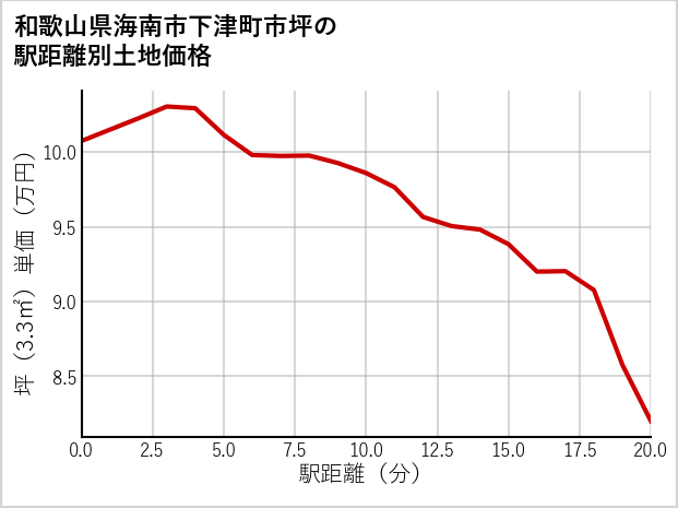 和歌山県海南市下津町市坪の徒歩距離別の土地坪単価