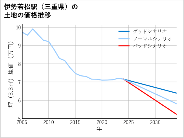 伊勢若松駅（三重県）の土地価格推移