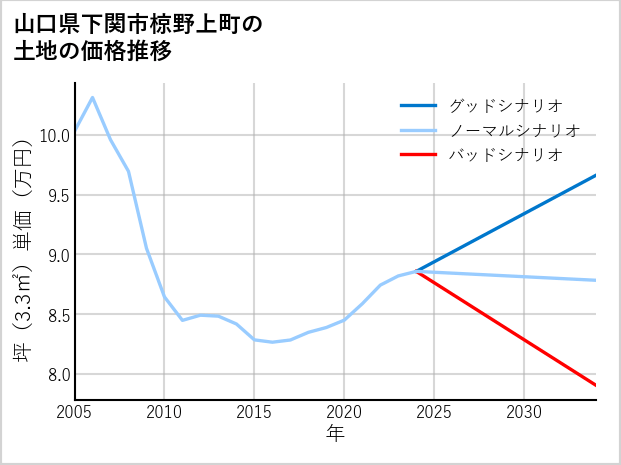 山口県下関市椋野上町の土地価格推移