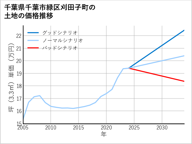 千葉県千葉市緑区刈田子町の土地価格推移