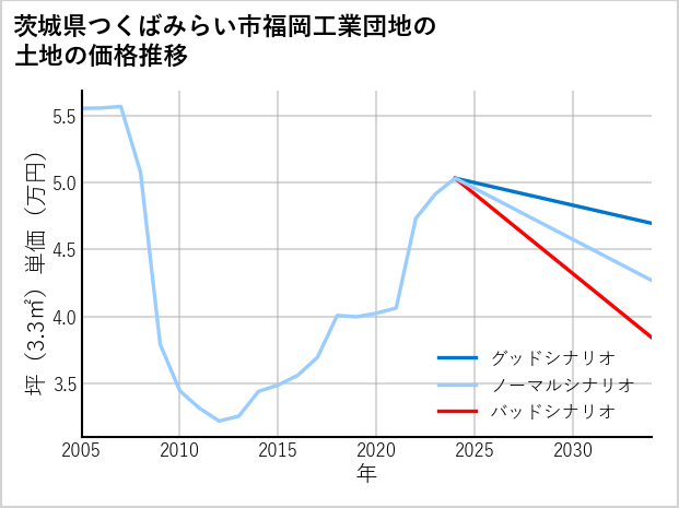 茨城県つくばみらい市福岡工業団地の土地価格推移