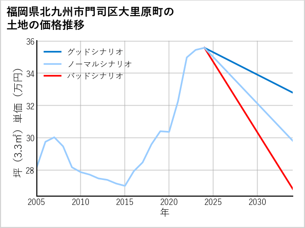 福岡県北九州市門司区大里原町の土地価格推移