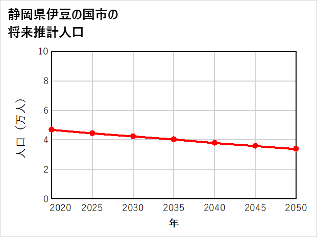 伊豆の国市の将来推計人口