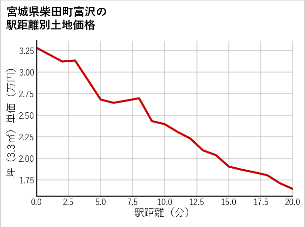 宮城県柴田町富沢の徒歩距離別の土地坪単価