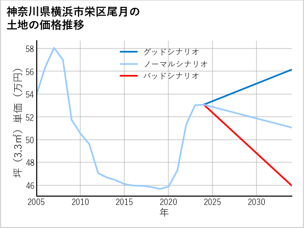 神奈川県横浜市栄区尾月の土地価格推移