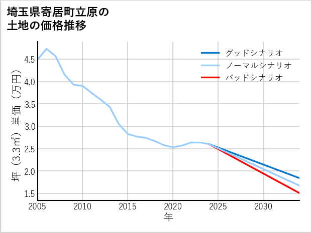 埼玉県寄居町立原の土地価格推移