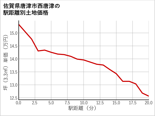 佐賀県唐津市西唐津の徒歩距離別の土地坪単価