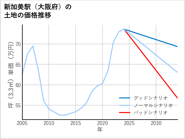 新加美駅（大阪府）の土地価格推移