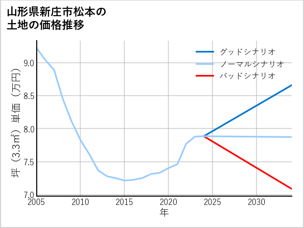 山形県新庄市松本の土地価格推移