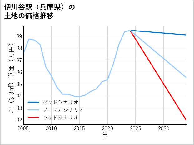 伊川谷駅（兵庫県）の土地価格推移