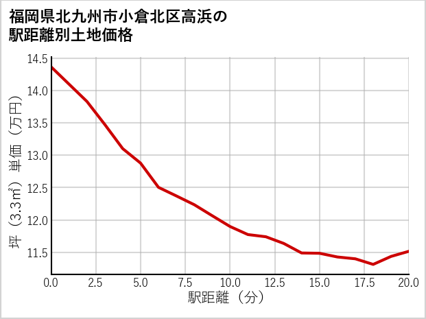 福岡県北九州市小倉北区高浜の徒歩距離別の土地坪単価