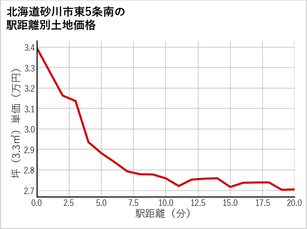 北海道砂川市東5条南の徒歩距離別の土地坪単価