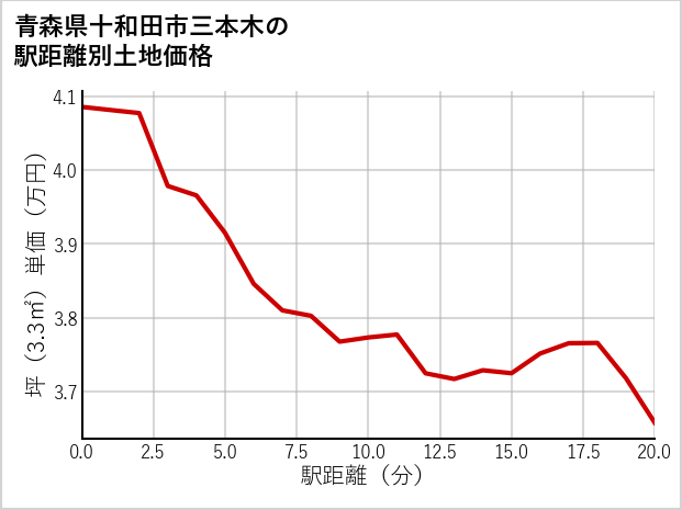 青森県十和田市三本木の徒歩距離別の土地坪単価