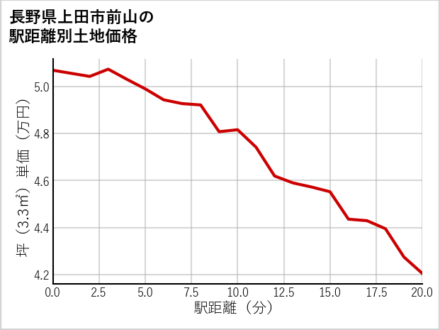 長野県上田市前山の徒歩距離別の土地坪単価