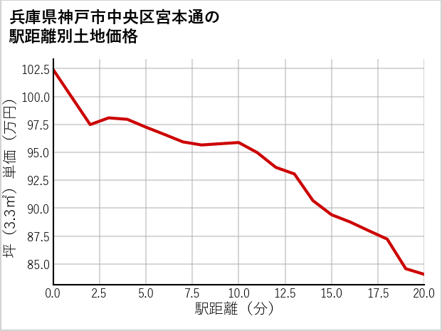 兵庫県神戸市中央区宮本通の徒歩距離別の土地坪単価