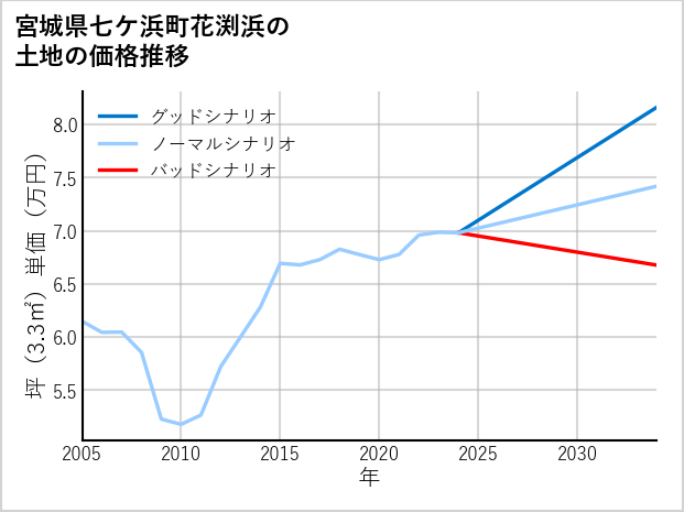 宮城県七ケ浜町花渕浜の土地価格推移