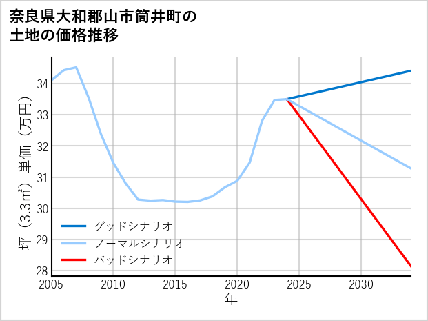 奈良県大和郡山市筒井町の土地価格推移